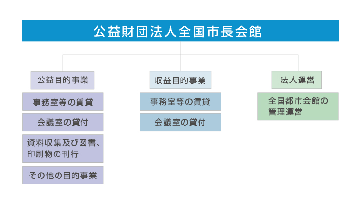 事業体系図